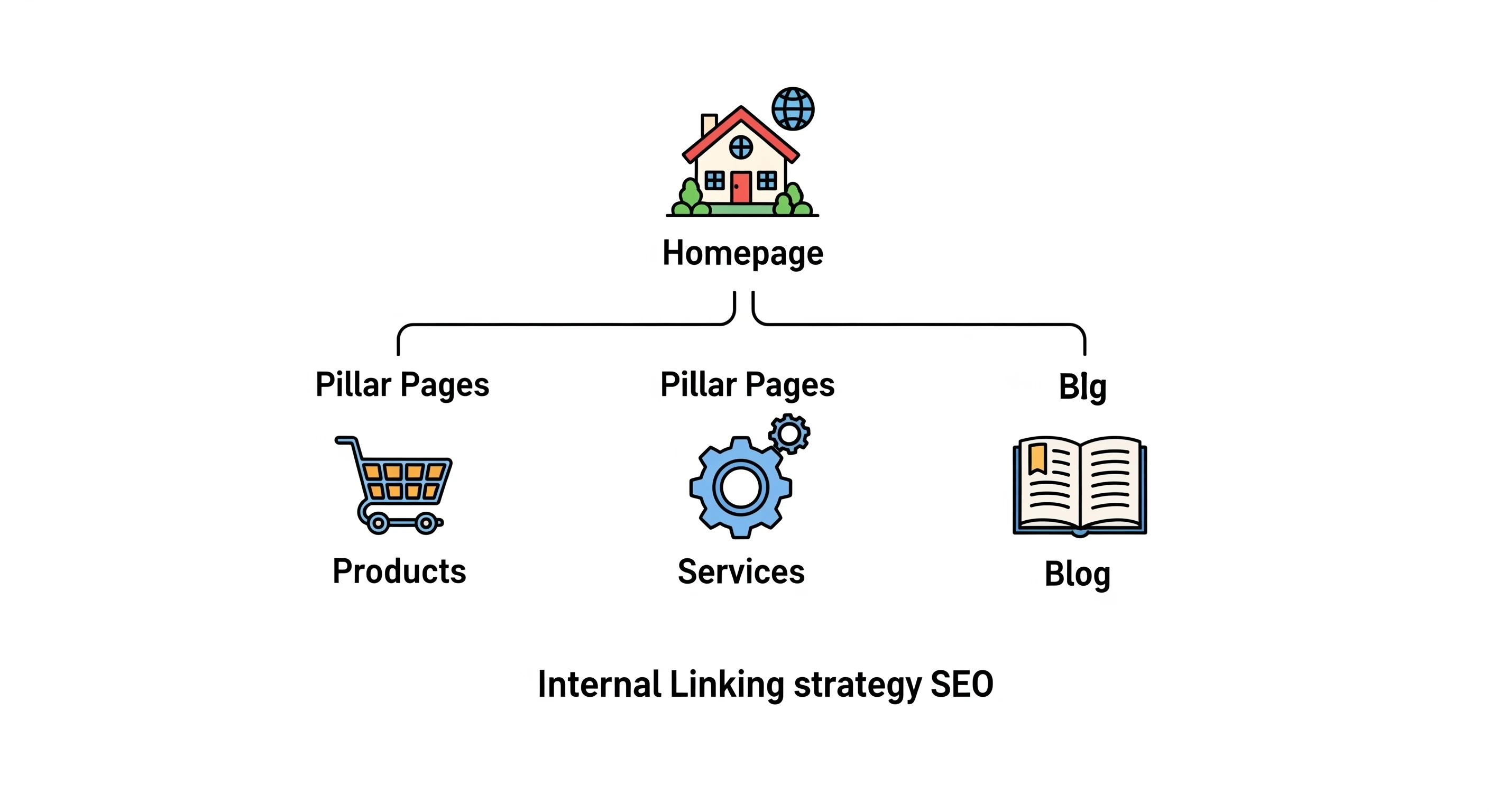 Ilustrasi strategi tautan internal untuk SEO, menunjukkan bagaimana halaman-halaman saling terhubung.